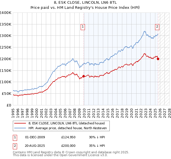 8, ESK CLOSE, LINCOLN, LN6 8TL: Price paid vs HM Land Registry's House Price Index
