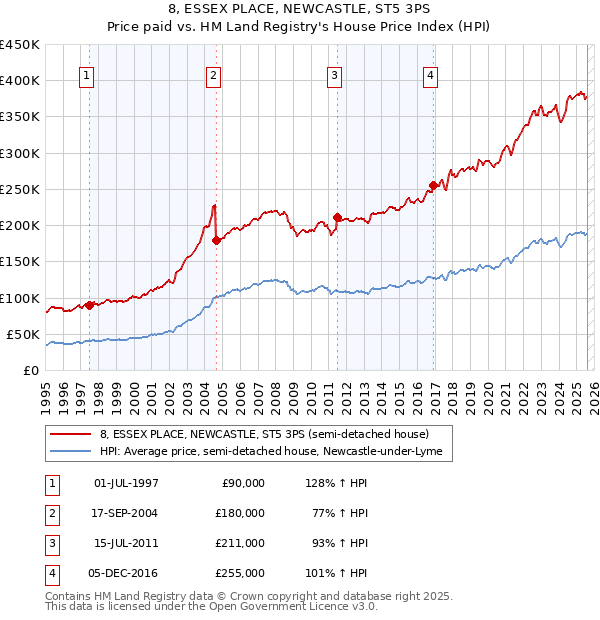 8, ESSEX PLACE, NEWCASTLE, ST5 3PS: Price paid vs HM Land Registry's House Price Index