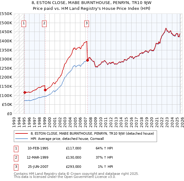8, ESTON CLOSE, MABE BURNTHOUSE, PENRYN, TR10 9JW: Price paid vs HM Land Registry's House Price Index