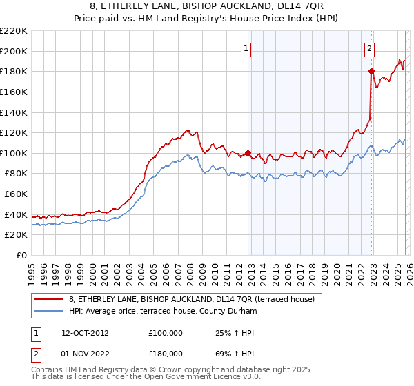 8, ETHERLEY LANE, BISHOP AUCKLAND, DL14 7QR: Price paid vs HM Land Registry's House Price Index