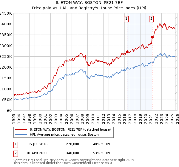 8, ETON WAY, BOSTON, PE21 7BF: Price paid vs HM Land Registry's House Price Index