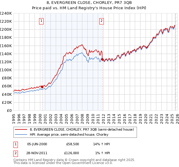 8, EVERGREEN CLOSE, CHORLEY, PR7 3QB: Price paid vs HM Land Registry's House Price Index