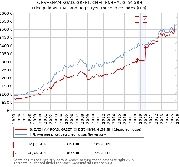 8, EVESHAM ROAD, GREET, CHELTENHAM, GL54 5BH: Price paid vs HM Land Registry's House Price Index