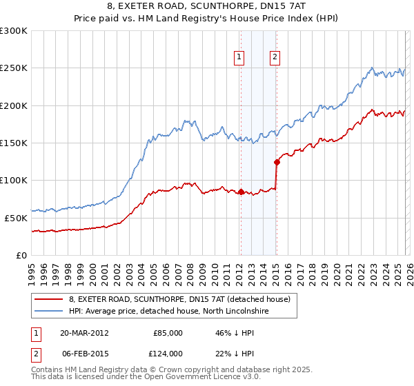 8, EXETER ROAD, SCUNTHORPE, DN15 7AT: Price paid vs HM Land Registry's House Price Index
