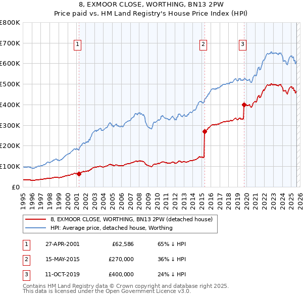 8, EXMOOR CLOSE, WORTHING, BN13 2PW: Price paid vs HM Land Registry's House Price Index