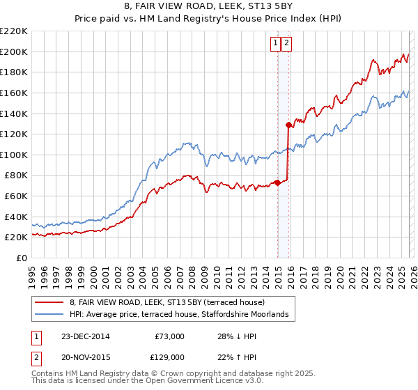 8, FAIR VIEW ROAD, LEEK, ST13 5BY: Price paid vs HM Land Registry's House Price Index