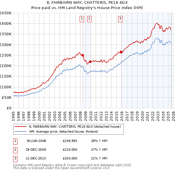 8, FAIRBAIRN WAY, CHATTERIS, PE16 6GX: Price paid vs HM Land Registry's House Price Index