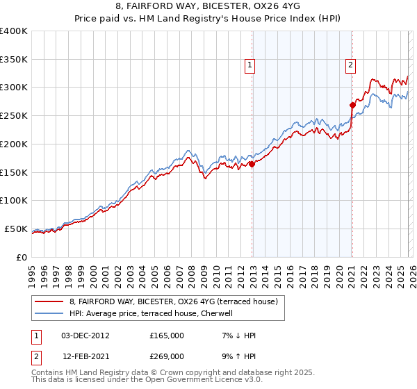 8, FAIRFORD WAY, BICESTER, OX26 4YG: Price paid vs HM Land Registry's House Price Index