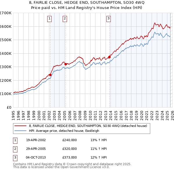 8, FAIRLIE CLOSE, HEDGE END, SOUTHAMPTON, SO30 4WQ: Price paid vs HM Land Registry's House Price Index