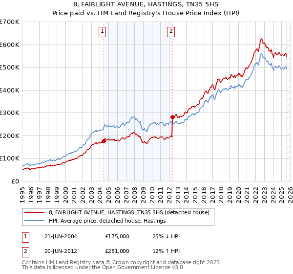 8, FAIRLIGHT AVENUE, HASTINGS, TN35 5HS: Price paid vs HM Land Registry's House Price Index