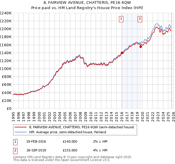 8, FAIRVIEW AVENUE, CHATTERIS, PE16 6QW: Price paid vs HM Land Registry's House Price Index