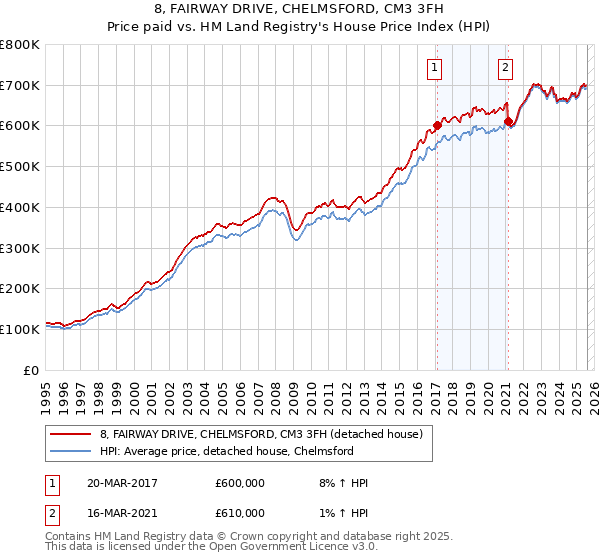 8, FAIRWAY DRIVE, CHELMSFORD, CM3 3FH: Price paid vs HM Land Registry's House Price Index