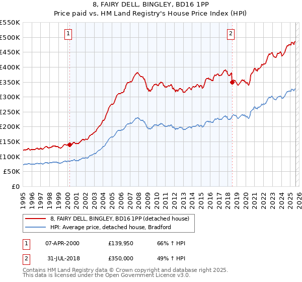 8, FAIRY DELL, BINGLEY, BD16 1PP: Price paid vs HM Land Registry's House Price Index