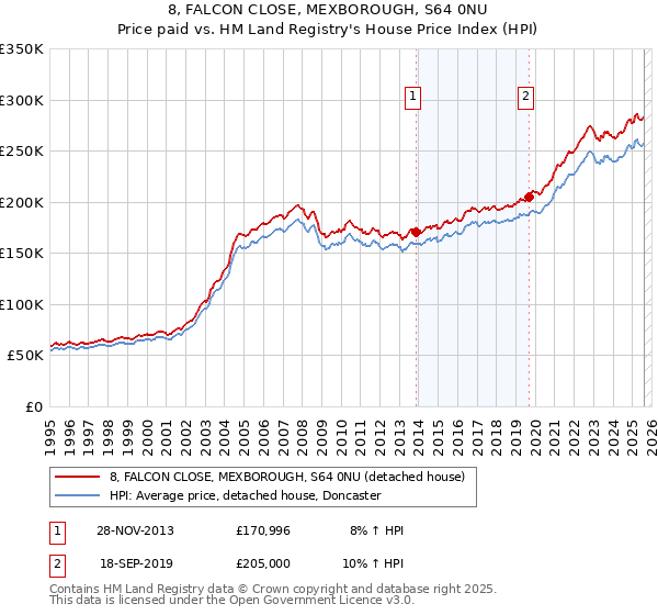 8, FALCON CLOSE, MEXBOROUGH, S64 0NU: Price paid vs HM Land Registry's House Price Index