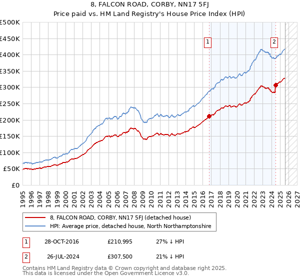 8, FALCON ROAD, CORBY, NN17 5FJ: Price paid vs HM Land Registry's House Price Index