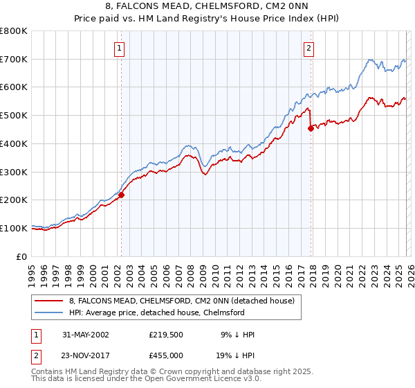 8, FALCONS MEAD, CHELMSFORD, CM2 0NN: Price paid vs HM Land Registry's House Price Index