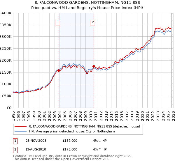 8, FALCONWOOD GARDENS, NOTTINGHAM, NG11 8SS: Price paid vs HM Land Registry's House Price Index