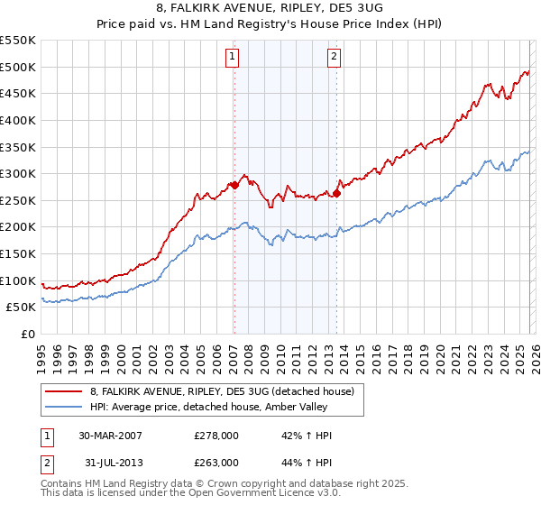 8, FALKIRK AVENUE, RIPLEY, DE5 3UG: Price paid vs HM Land Registry's House Price Index