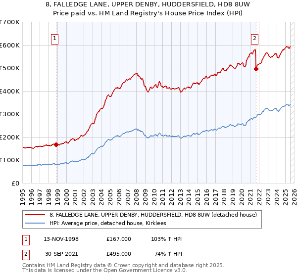 8, FALLEDGE LANE, UPPER DENBY, HUDDERSFIELD, HD8 8UW: Price paid vs HM Land Registry's House Price Index