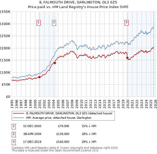 8, FALMOUTH DRIVE, DARLINGTON, DL3 0ZS: Price paid vs HM Land Registry's House Price Index