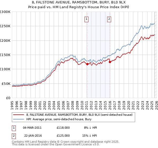 8, FALSTONE AVENUE, RAMSBOTTOM, BURY, BL0 9LX: Price paid vs HM Land Registry's House Price Index