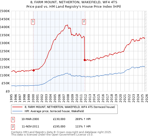 8, FARM MOUNT, NETHERTON, WAKEFIELD, WF4 4TS: Price paid vs HM Land Registry's House Price Index