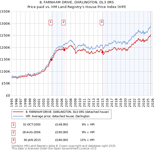 8, FARNHAM DRIVE, DARLINGTON, DL3 0RS: Price paid vs HM Land Registry's House Price Index