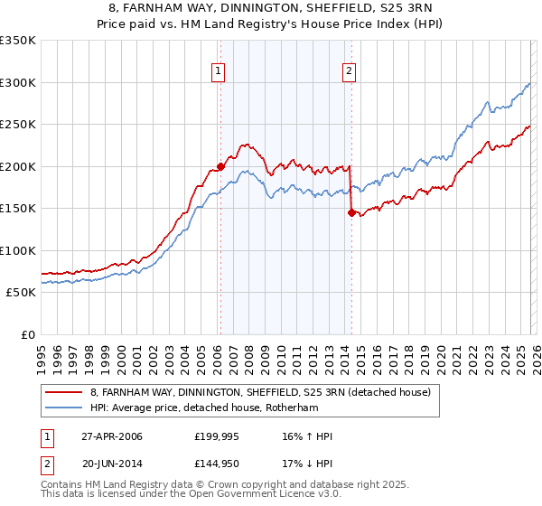 8, FARNHAM WAY, DINNINGTON, SHEFFIELD, S25 3RN: Price paid vs HM Land Registry's House Price Index