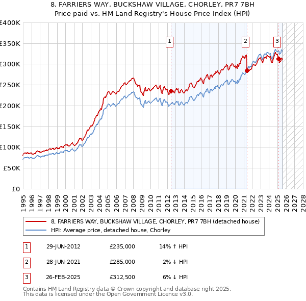 8, FARRIERS WAY, BUCKSHAW VILLAGE, CHORLEY, PR7 7BH: Price paid vs HM Land Registry's House Price Index