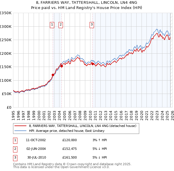 8, FARRIERS WAY, TATTERSHALL, LINCOLN, LN4 4NG: Price paid vs HM Land Registry's House Price Index