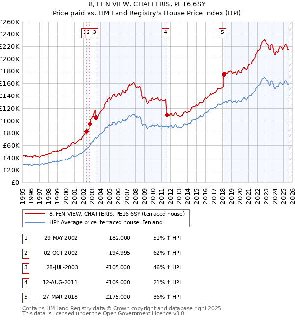 8, FEN VIEW, CHATTERIS, PE16 6SY: Price paid vs HM Land Registry's House Price Index