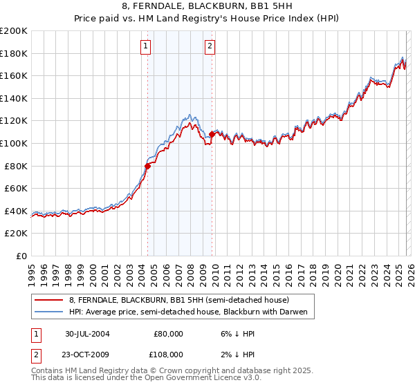 8, FERNDALE, BLACKBURN, BB1 5HH: Price paid vs HM Land Registry's House Price Index