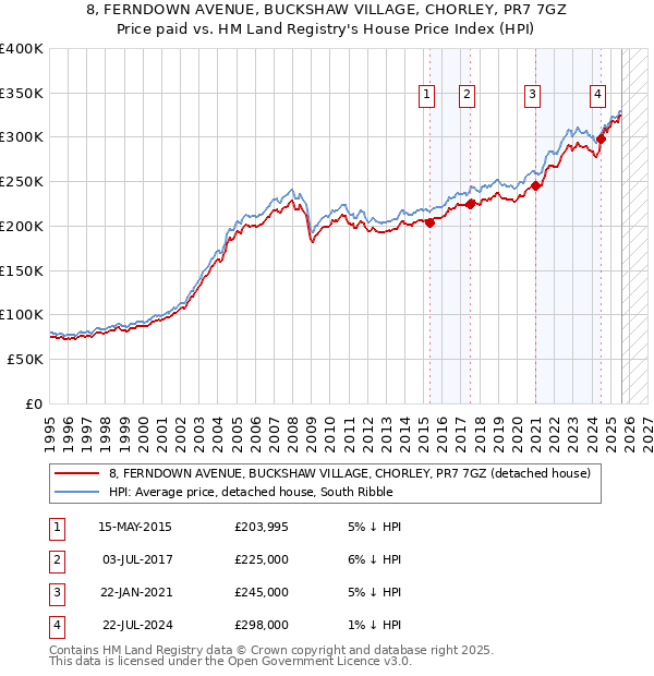 8, FERNDOWN AVENUE, BUCKSHAW VILLAGE, CHORLEY, PR7 7GZ: Price paid vs HM Land Registry's House Price Index