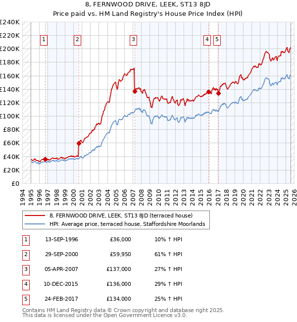 8, FERNWOOD DRIVE, LEEK, ST13 8JD: Price paid vs HM Land Registry's House Price Index