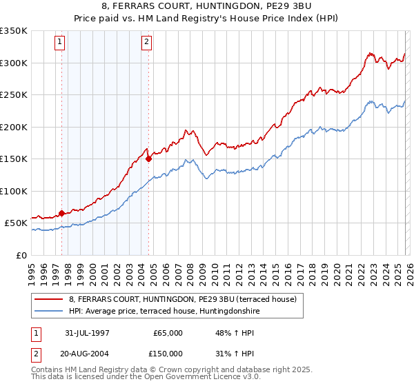 8, FERRARS COURT, HUNTINGDON, PE29 3BU: Price paid vs HM Land Registry's House Price Index