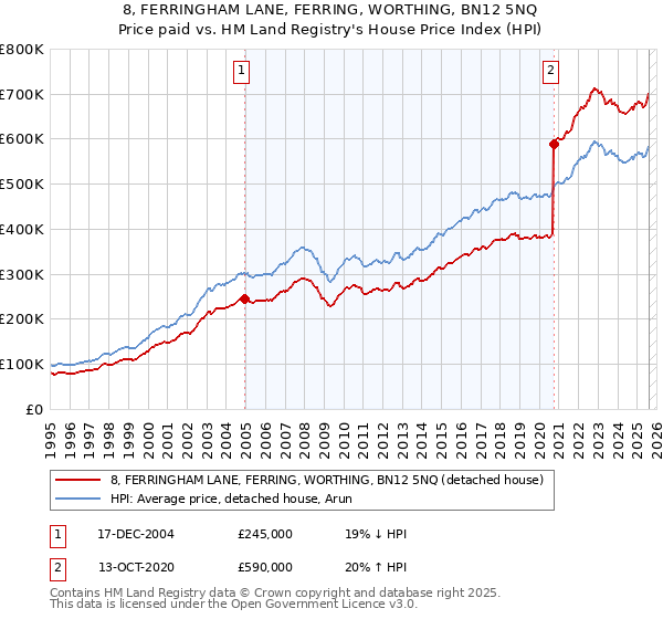 8, FERRINGHAM LANE, FERRING, WORTHING, BN12 5NQ: Price paid vs HM Land Registry's House Price Index