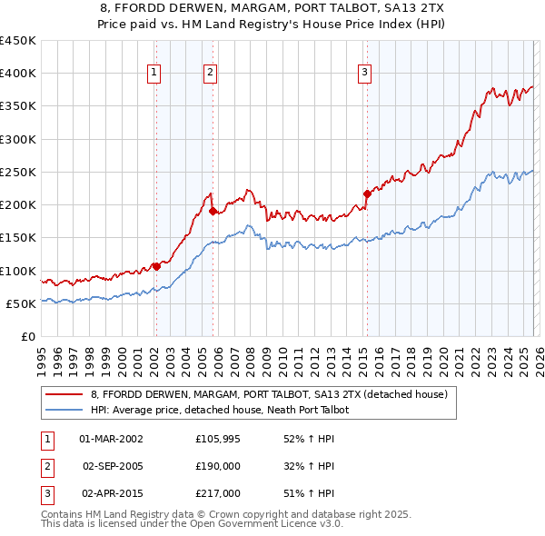 8, FFORDD DERWEN, MARGAM, PORT TALBOT, SA13 2TX: Price paid vs HM Land Registry's House Price Index