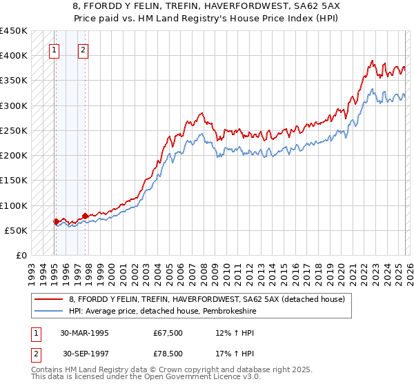 8, FFORDD Y FELIN, TREFIN, HAVERFORDWEST, SA62 5AX: Price paid vs HM Land Registry's House Price Index