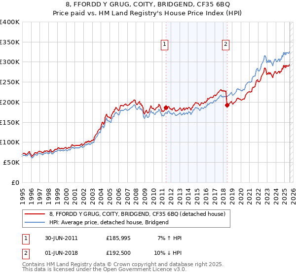 8, FFORDD Y GRUG, COITY, BRIDGEND, CF35 6BQ: Price paid vs HM Land Registry's House Price Index