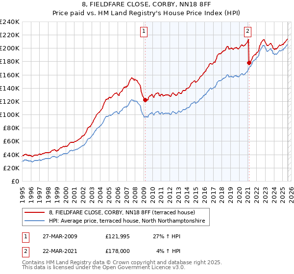 8, FIELDFARE CLOSE, CORBY, NN18 8FF: Price paid vs HM Land Registry's House Price Index