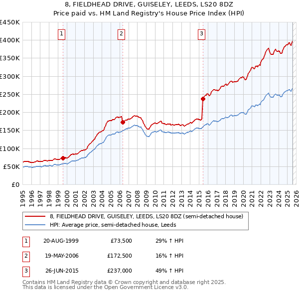 8, FIELDHEAD DRIVE, GUISELEY, LEEDS, LS20 8DZ: Price paid vs HM Land Registry's House Price Index