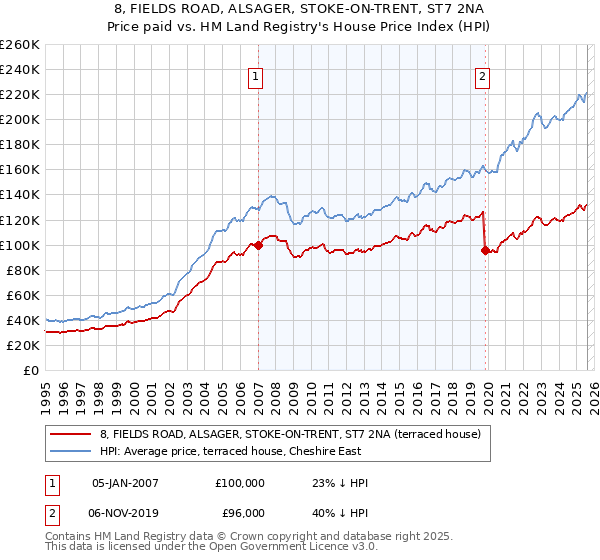 8, FIELDS ROAD, ALSAGER, STOKE-ON-TRENT, ST7 2NA: Price paid vs HM Land Registry's House Price Index