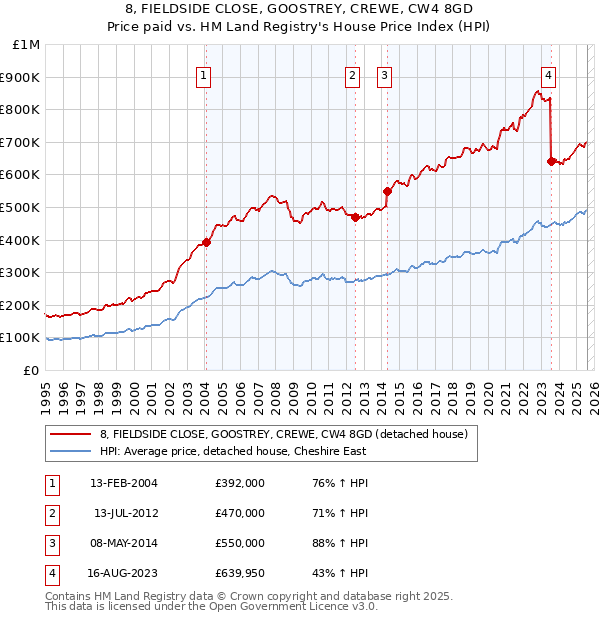 8, FIELDSIDE CLOSE, GOOSTREY, CREWE, CW4 8GD: Price paid vs HM Land Registry's House Price Index