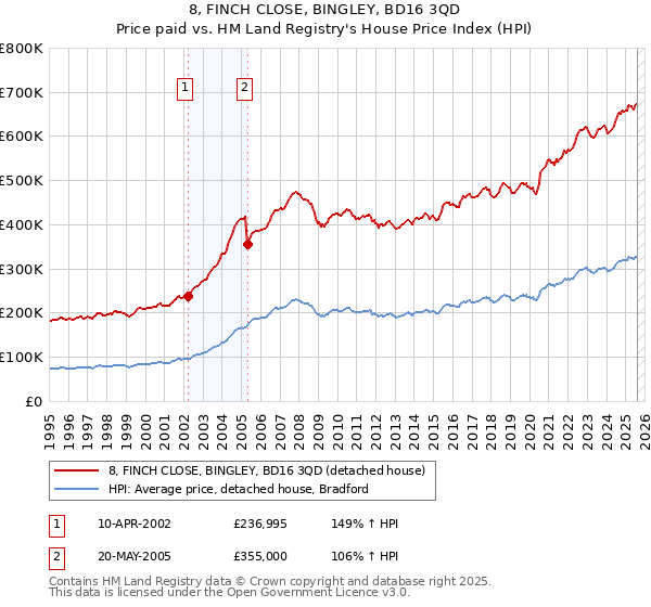 8, FINCH CLOSE, BINGLEY, BD16 3QD: Price paid vs HM Land Registry's House Price Index
