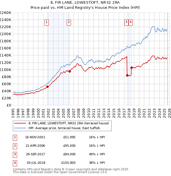 8, FIR LANE, LOWESTOFT, NR32 2RA: Price paid vs HM Land Registry's House Price Index