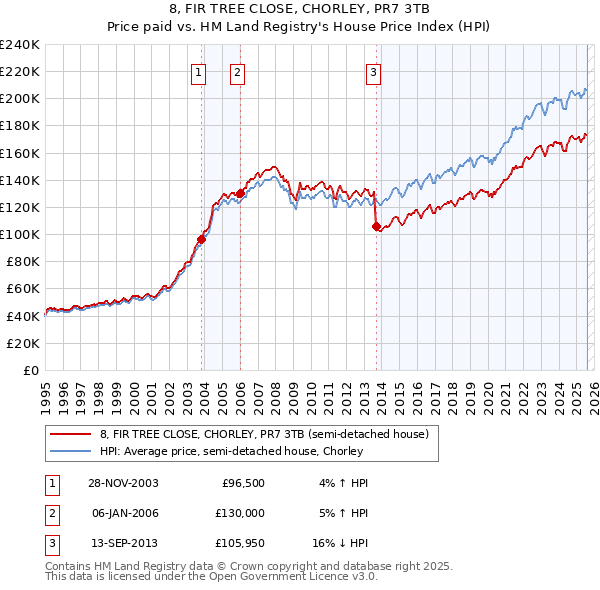 8, FIR TREE CLOSE, CHORLEY, PR7 3TB: Price paid vs HM Land Registry's House Price Index