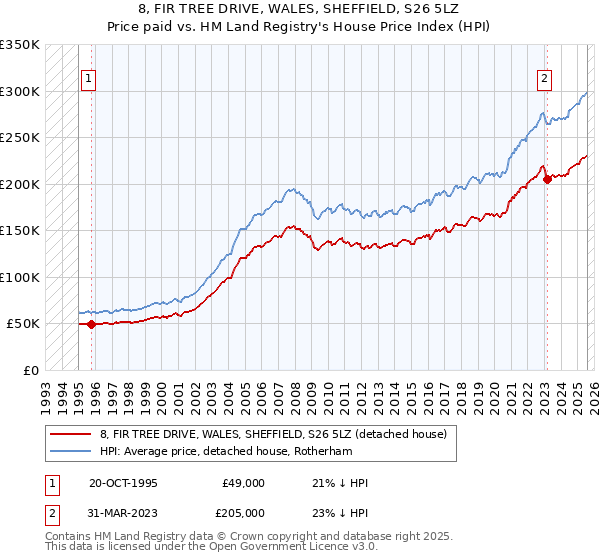 8, FIR TREE DRIVE, WALES, SHEFFIELD, S26 5LZ: Price paid vs HM Land Registry's House Price Index