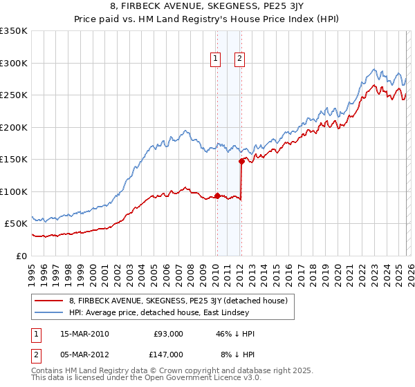 8, FIRBECK AVENUE, SKEGNESS, PE25 3JY: Price paid vs HM Land Registry's House Price Index