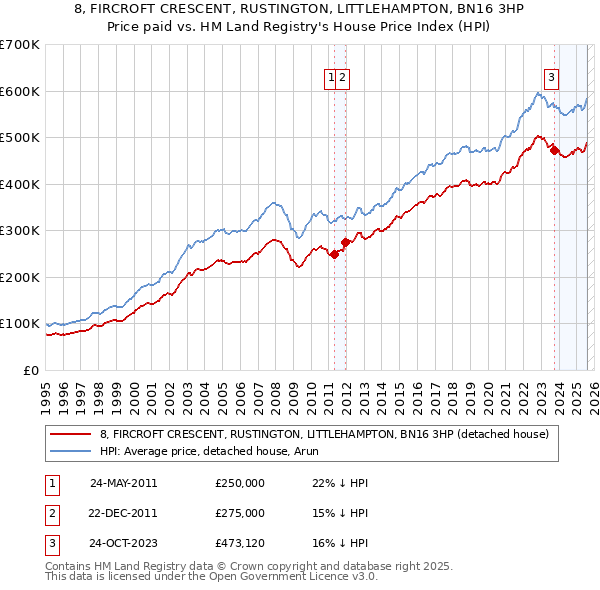 8, FIRCROFT CRESCENT, RUSTINGTON, LITTLEHAMPTON, BN16 3HP: Price paid vs HM Land Registry's House Price Index