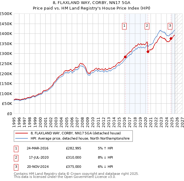 8, FLAXLAND WAY, CORBY, NN17 5GA: Price paid vs HM Land Registry's House Price Index